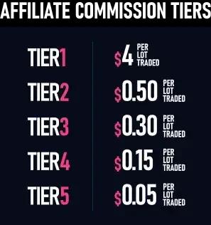 Affiliate Program Commission Tiers